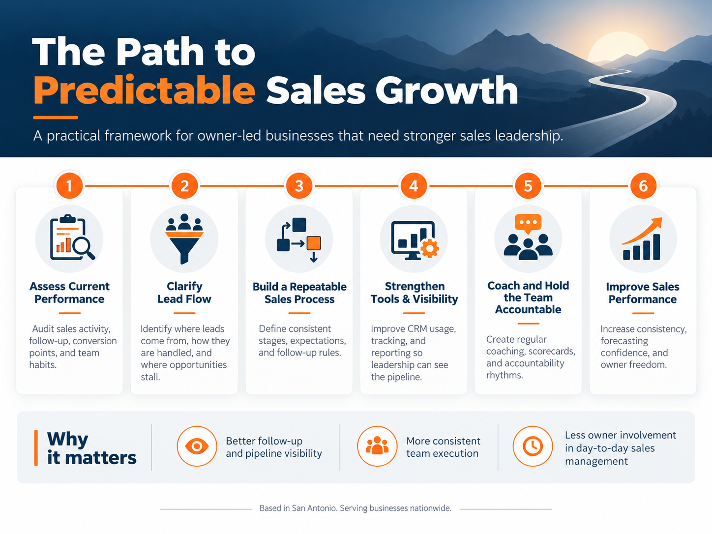 The Path to Predictable Sales Growth: six stages—assess current performance, clarify lead flow, build a repeatable sales process, strengthen tools and visibility, coach and hold the team accountable, and improve sales performance.